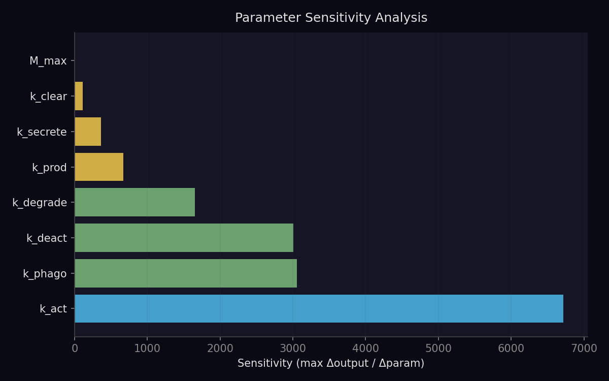 Model Parameter Sensitivity Analysis