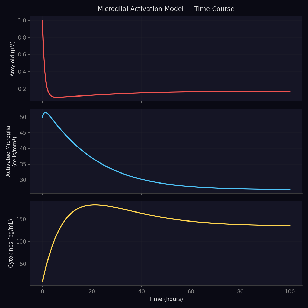 Microglial Activation Time Course